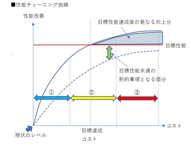 性能チューニング曲線