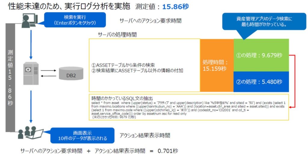 性能未達のため、実行ログ分析を実施　測定値：15.86秒
