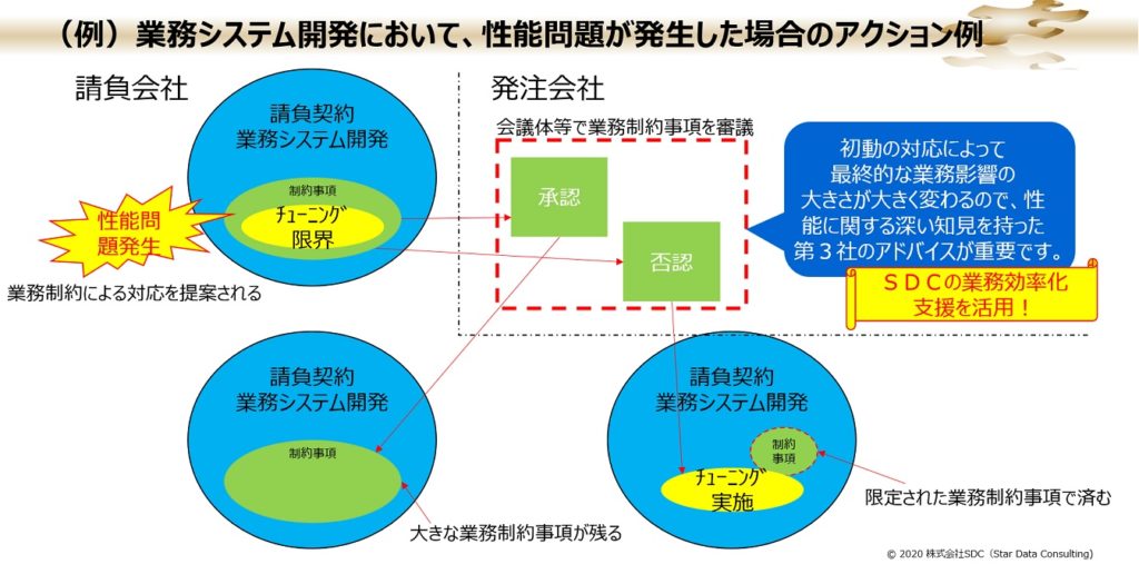 業務システム開発において、性能問題が発生した場合のアクション例