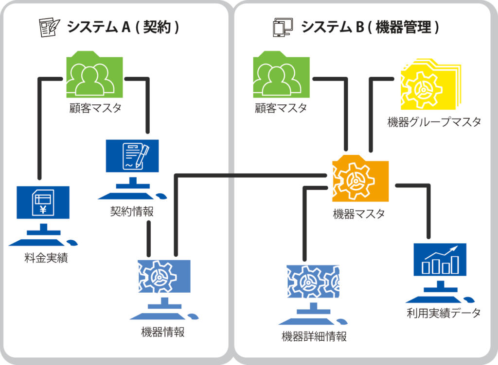 現状システムのデータ関連鳥瞰図