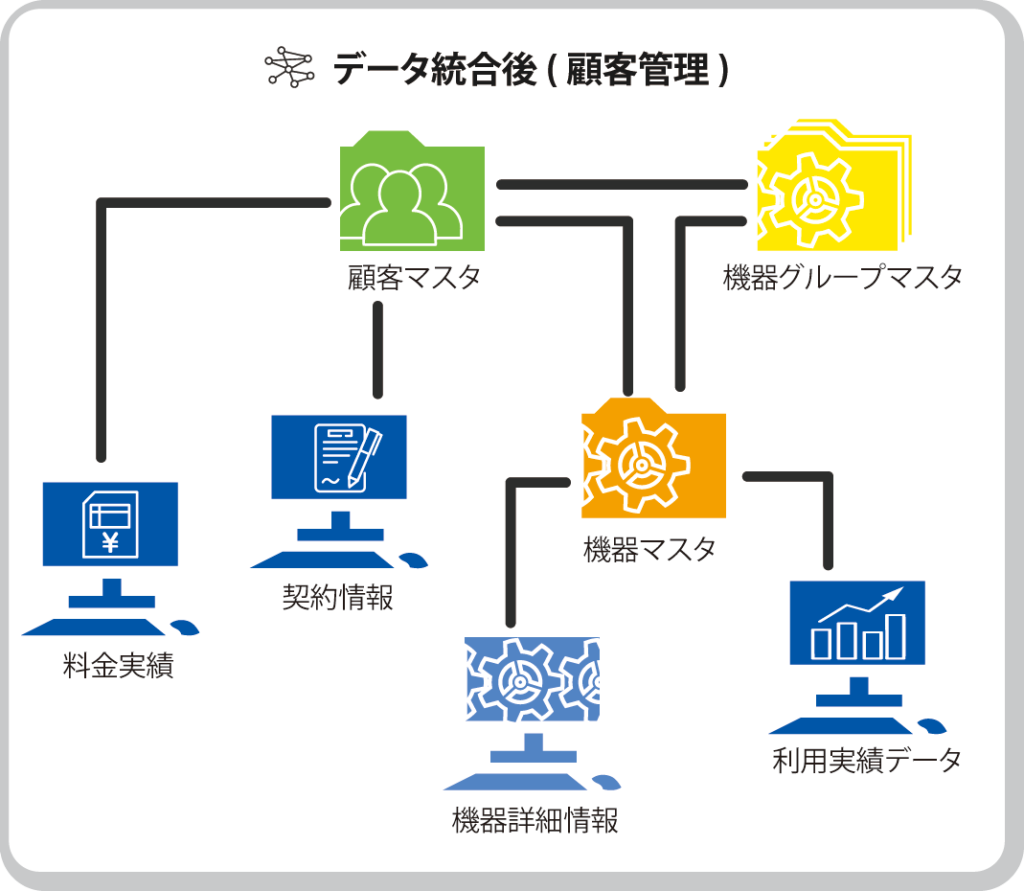 統合処理（システム再構築）図